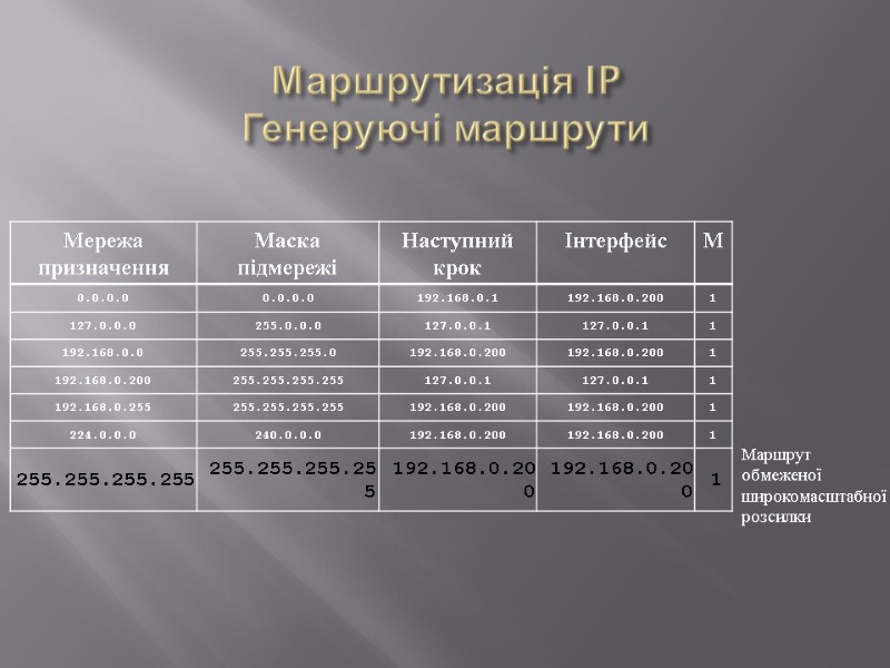 Маршрутизація IP Генеруючі маршрути Маршрут   обмеженої широкомасштабної  розсилки